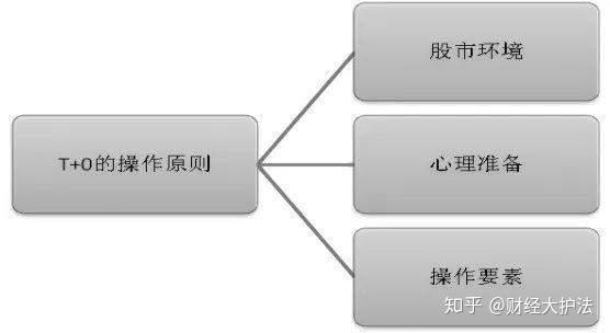做t交易的操作原则