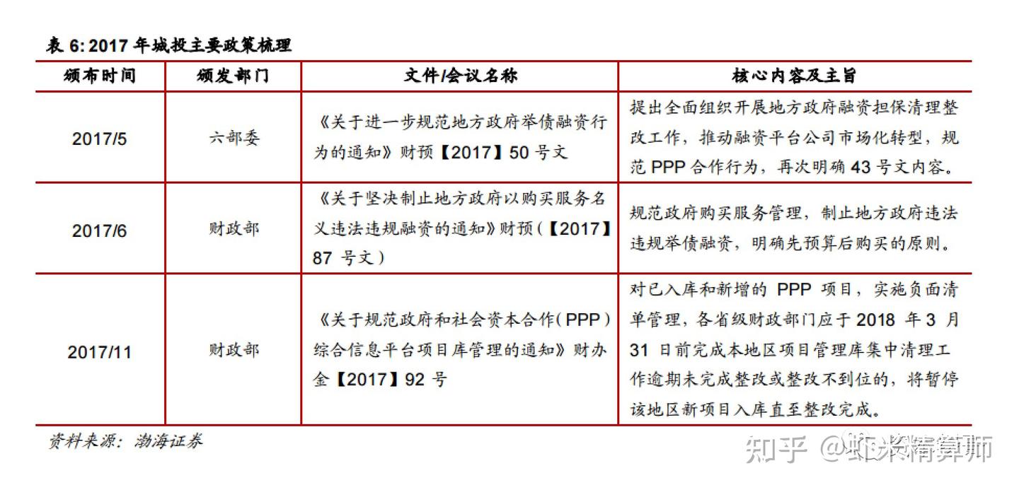 一文读懂城投债历年政策影响- 知乎