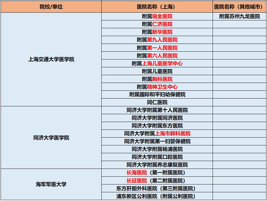 北京上海廣州深圳優質醫療資源