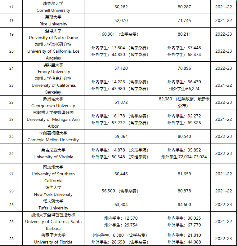 美国大学学费(美国芝加哥大学学费一年多少)