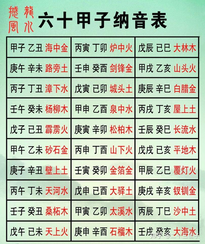 丙辰丁巳沙中土, 戊午己未天上火壬子癸丑桑柘木, 甲寅乙卯大溪水