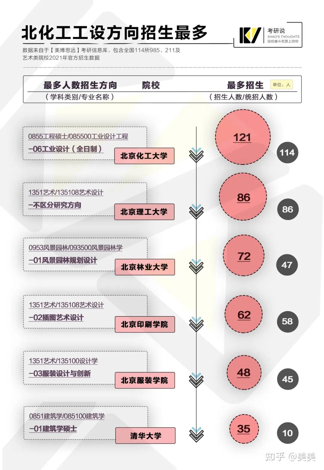 thoughts數據北京23所藝術設計類研招院校哪家最狠哪家更狠