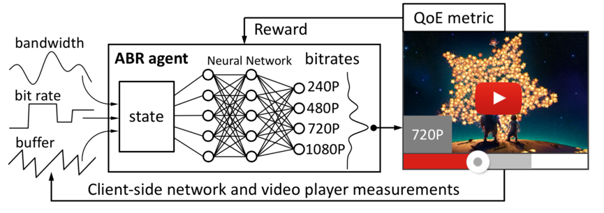 如何看待Pensieve：MIT基于神经网络的流媒体码率自适应策略