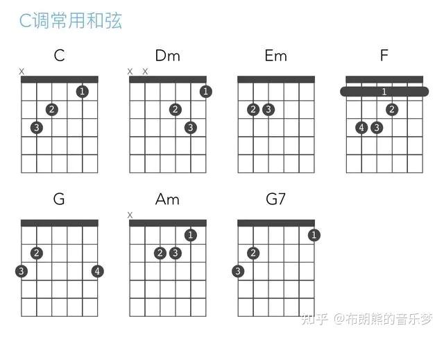 c和弦指法无名指:5弦3品中指:4弦2品食指:2弦1品2