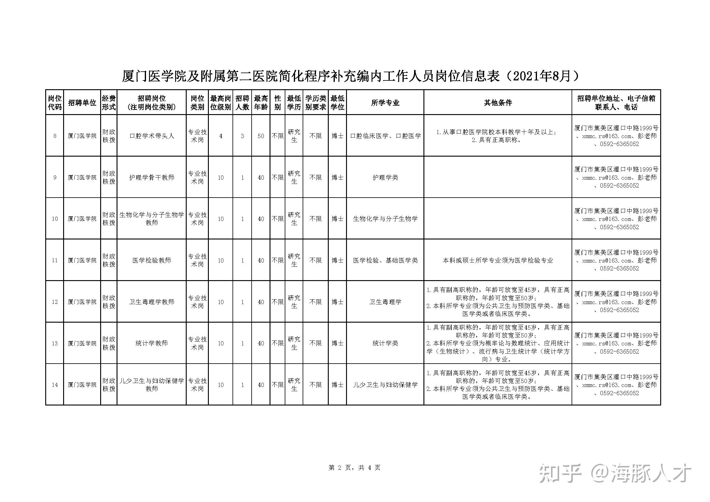 廈門廈門醫學院及附屬第二醫院簡化程序補充編內工作人員招聘事業編制