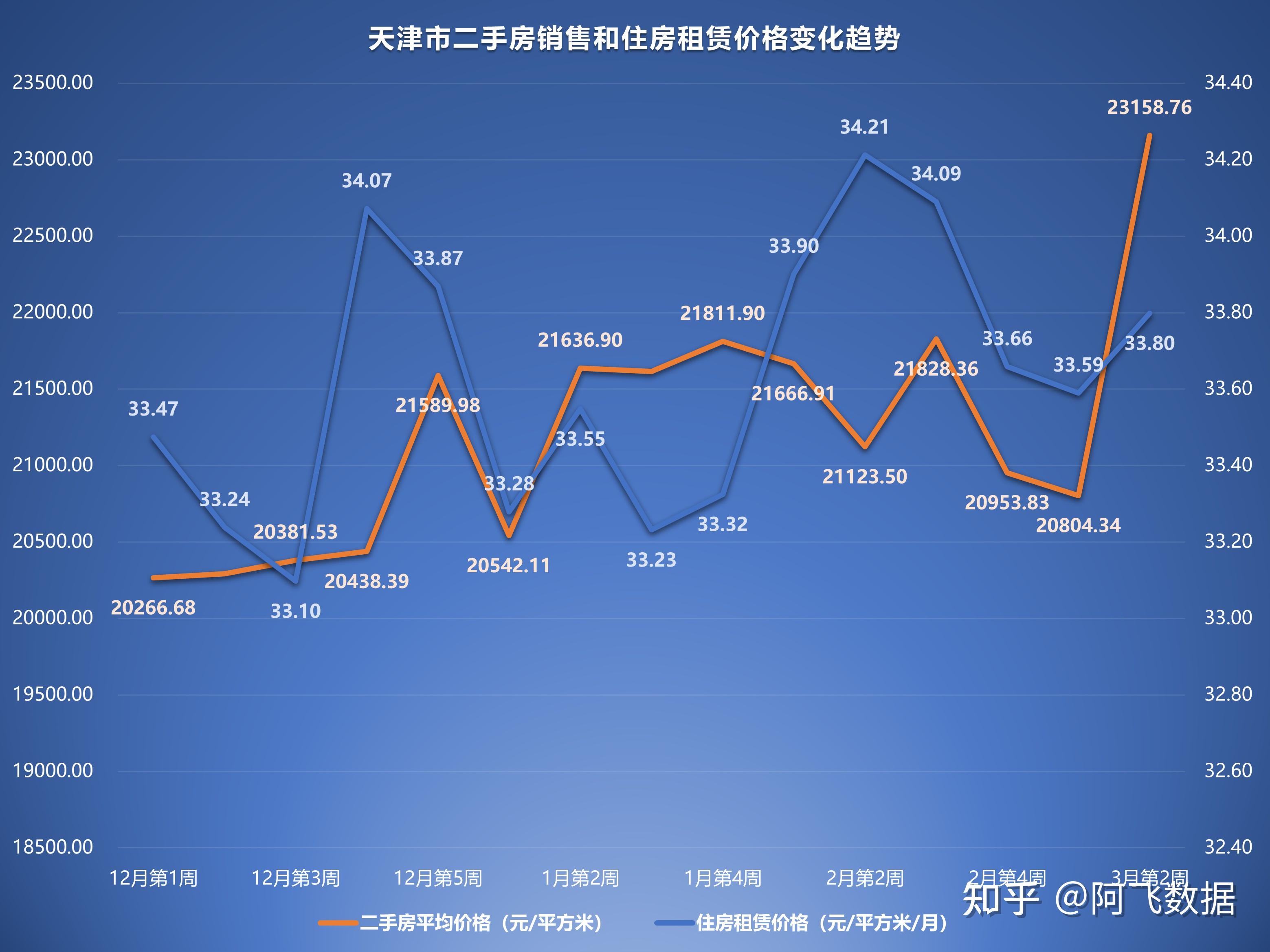 2023年3月第2週二手房價格監測:天津重慶北京成都等11城市上漲 - 知乎