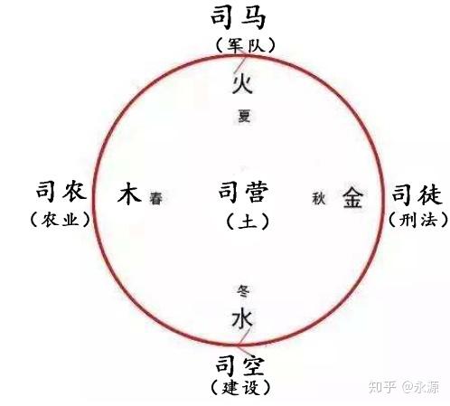 (官职名称,还有司寇,司士,.