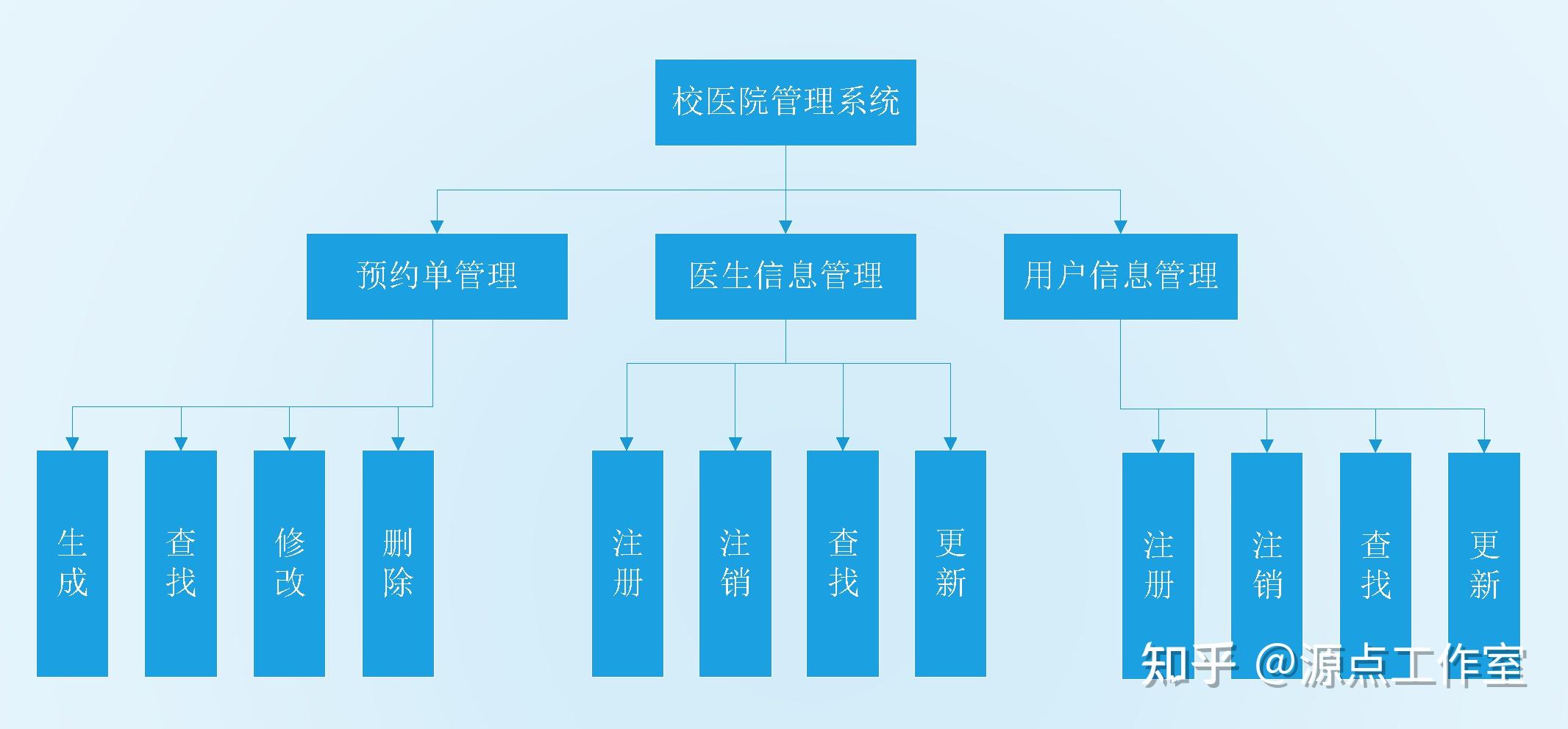 c  开发校医院预约挂号管理系统