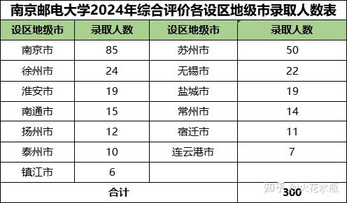 南京邮电大学2025年综合评价报名指导(含录取数据分析)