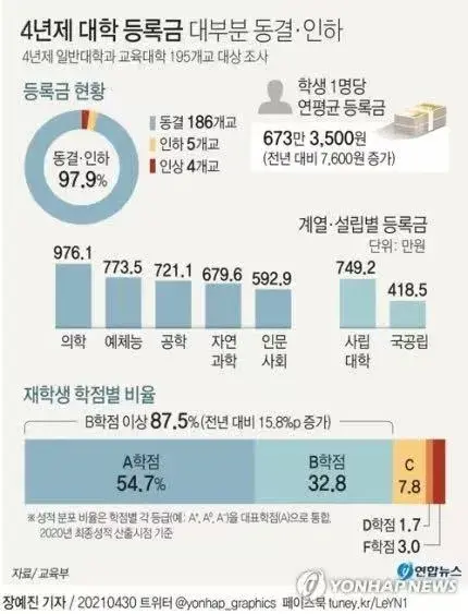 好消息 韩国98 的大学冻结或下调今年学费 知乎