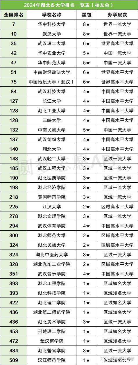 湖北各大学排名及录取分数线(2024参考) - 知乎