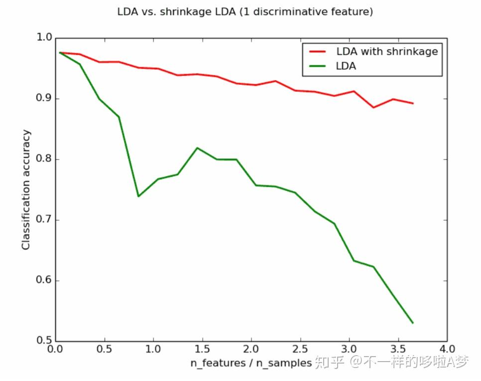 Lda linear discriminant analysis 