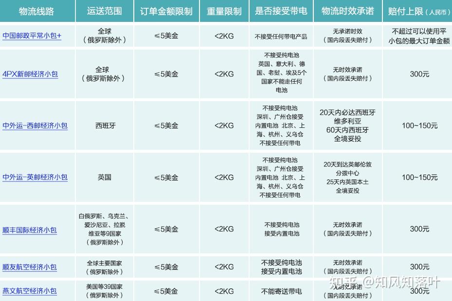 速卖通新手开店什么是速卖通线上发货速卖通线上发货物流方案