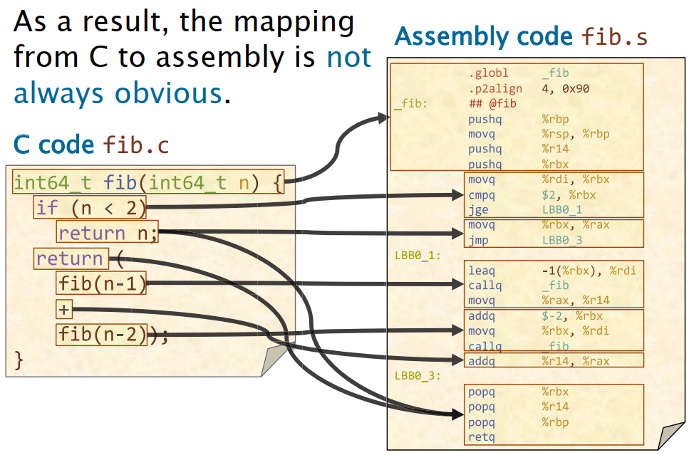 【MIT 6.172笔记】Lecture 5: LLVM 入门——从C到汇编指令 - 知乎