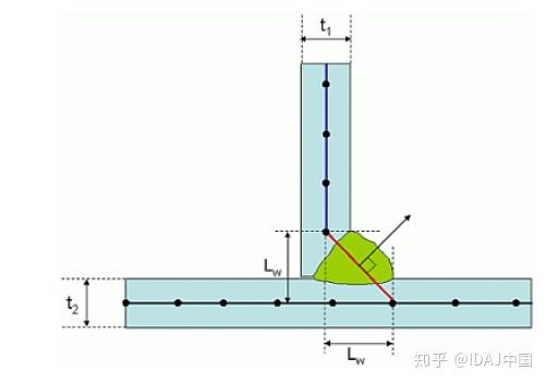 ANSYS nCode DesigenLife焊缝疲劳仿真分析技术 - 知乎