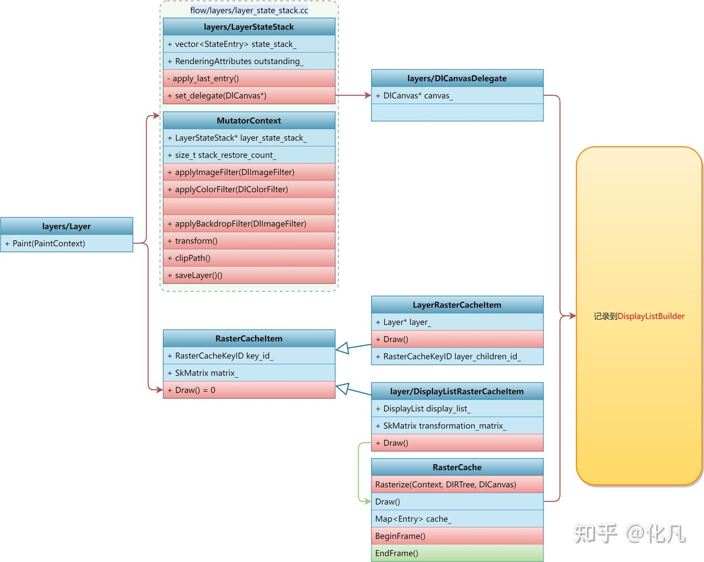 flutter架构 flutter源码 LayerTree Impeller源码 Skia DisplayList Op Entity ...