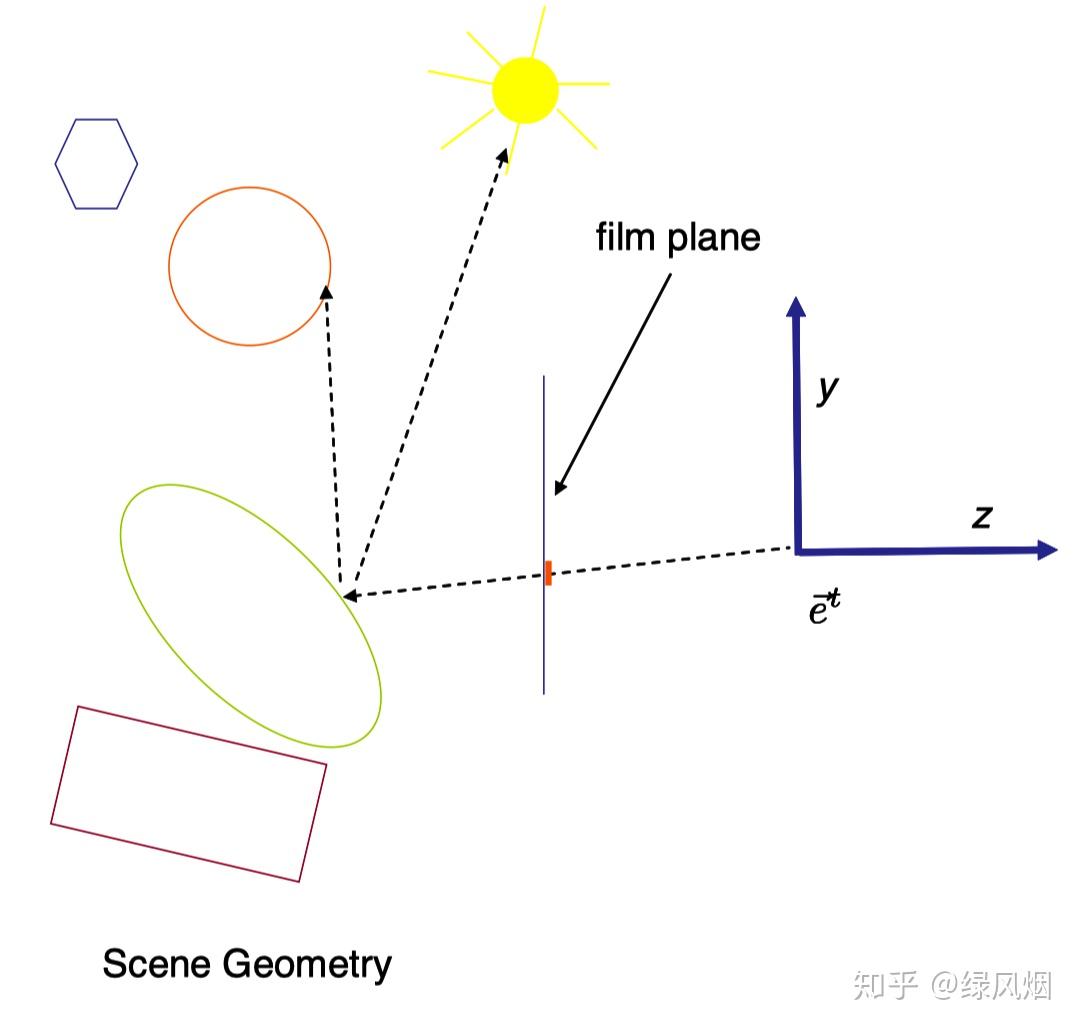 計算機圖形中的光線追蹤raytracing概念