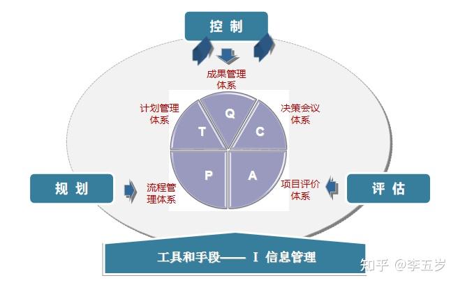 計劃 ,通常指的是由集團統一定義,需要在集團層面重點關注的里程碑