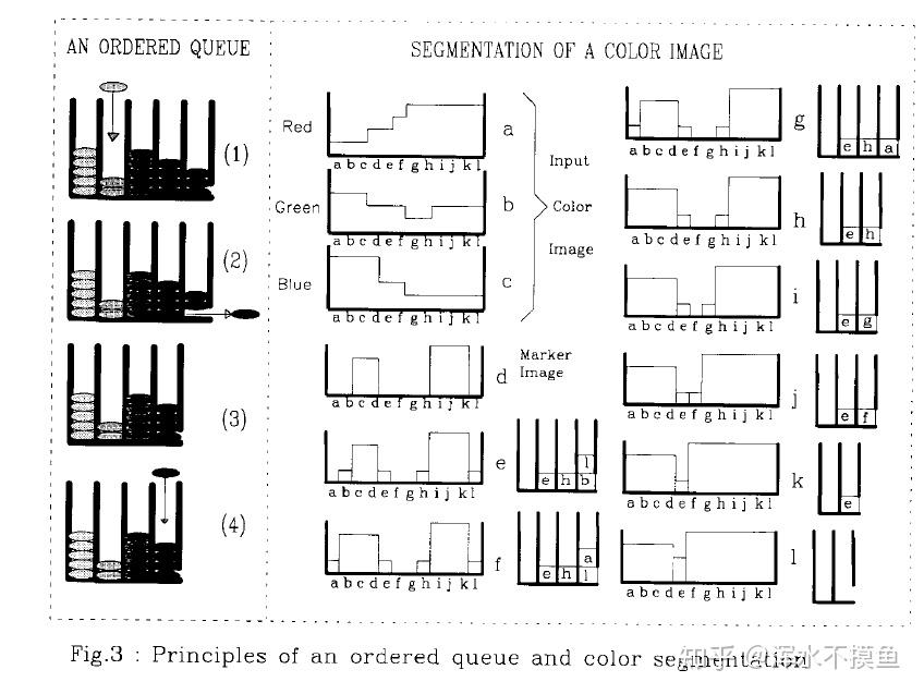 OpenCV cv::watershed 分水岭算法论文解读以及numpy实现 - 知乎