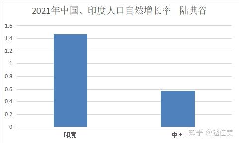 由上表的数据可见,印度2021年人口与中国仅差4737.
