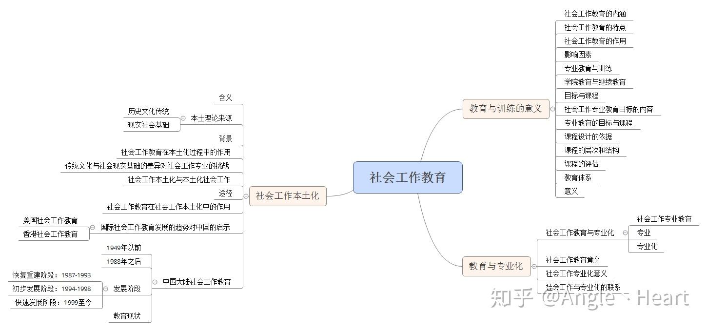 思维导图下的社会工作
