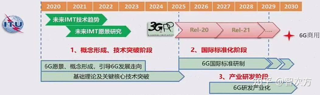 2023年5g技術演進情況