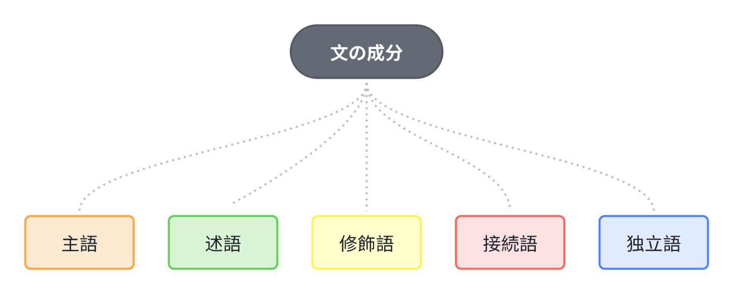 日语系统语法:「名词」用法详解 - 知乎