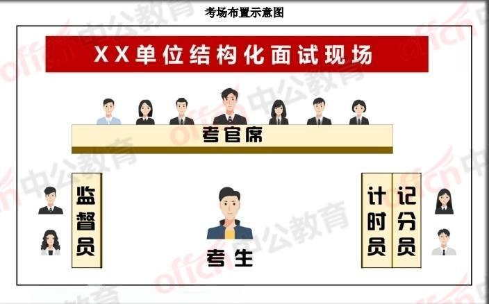 四川事業單位結構化面試流程圖考場佈置示意圖