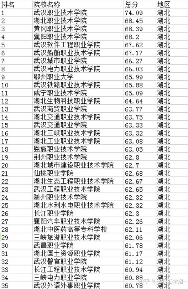 2017年湖北民办专科学校排名名单武汉专科学校排名列表 
