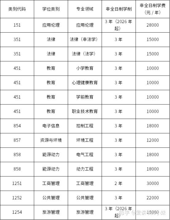 【浙江大学】2026年非全日制研究生招生简章 - 知乎