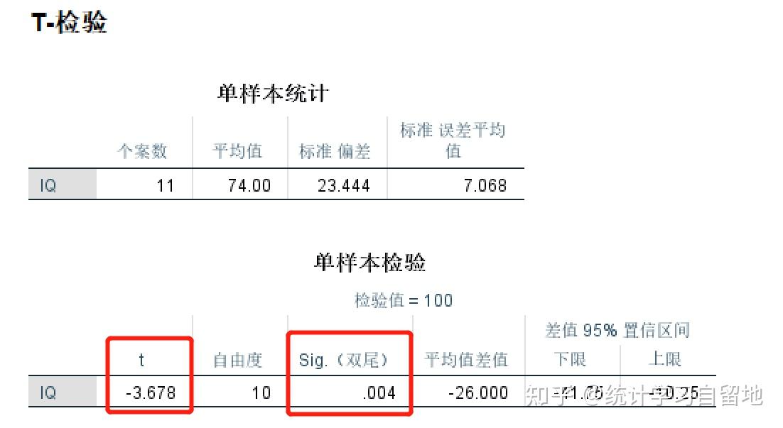 统计自学1:单一样本T检验(附SPSS|Stata|R语言操作) - 知乎