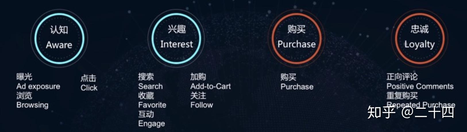 三.什么是aipl人群?