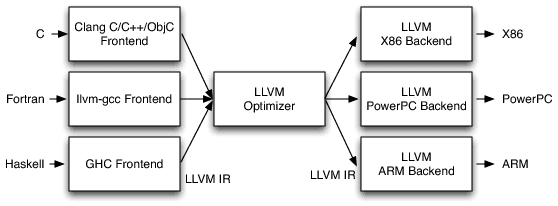 llvm編譯器設計