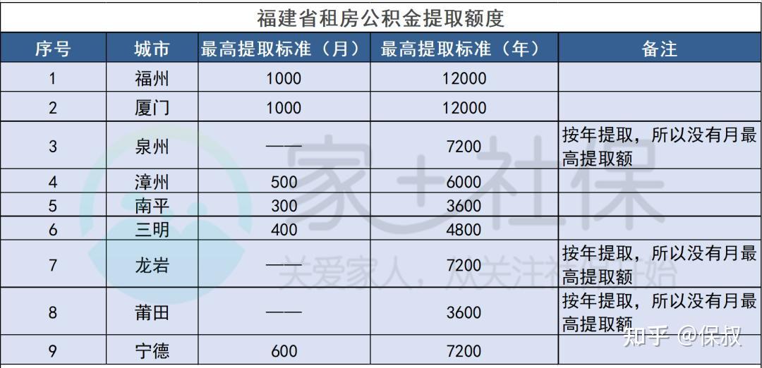 公积金提取多少钱(公积金提取多少钱后不能提取)