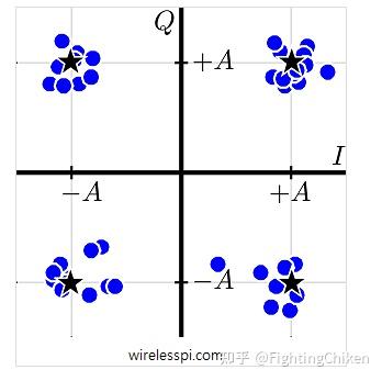 Quadrature amplitude modulation(QAM) - 知乎