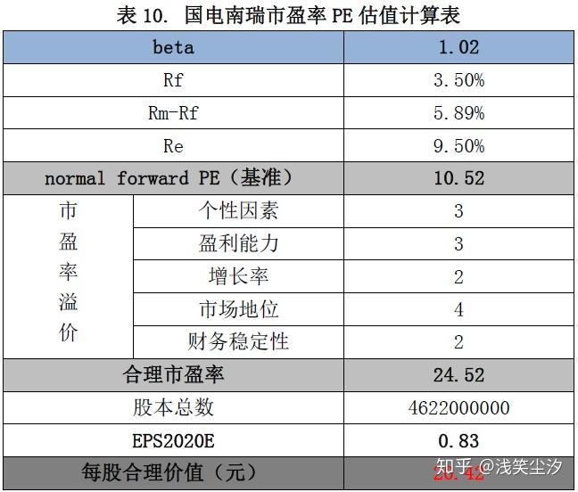 采用市盈率pe估值,市场价格=市盈率pe*每股收益eps.