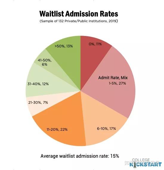 被Waitlist,转正的机会大吗?这些学校的WL名单相当于被拒了? 知乎