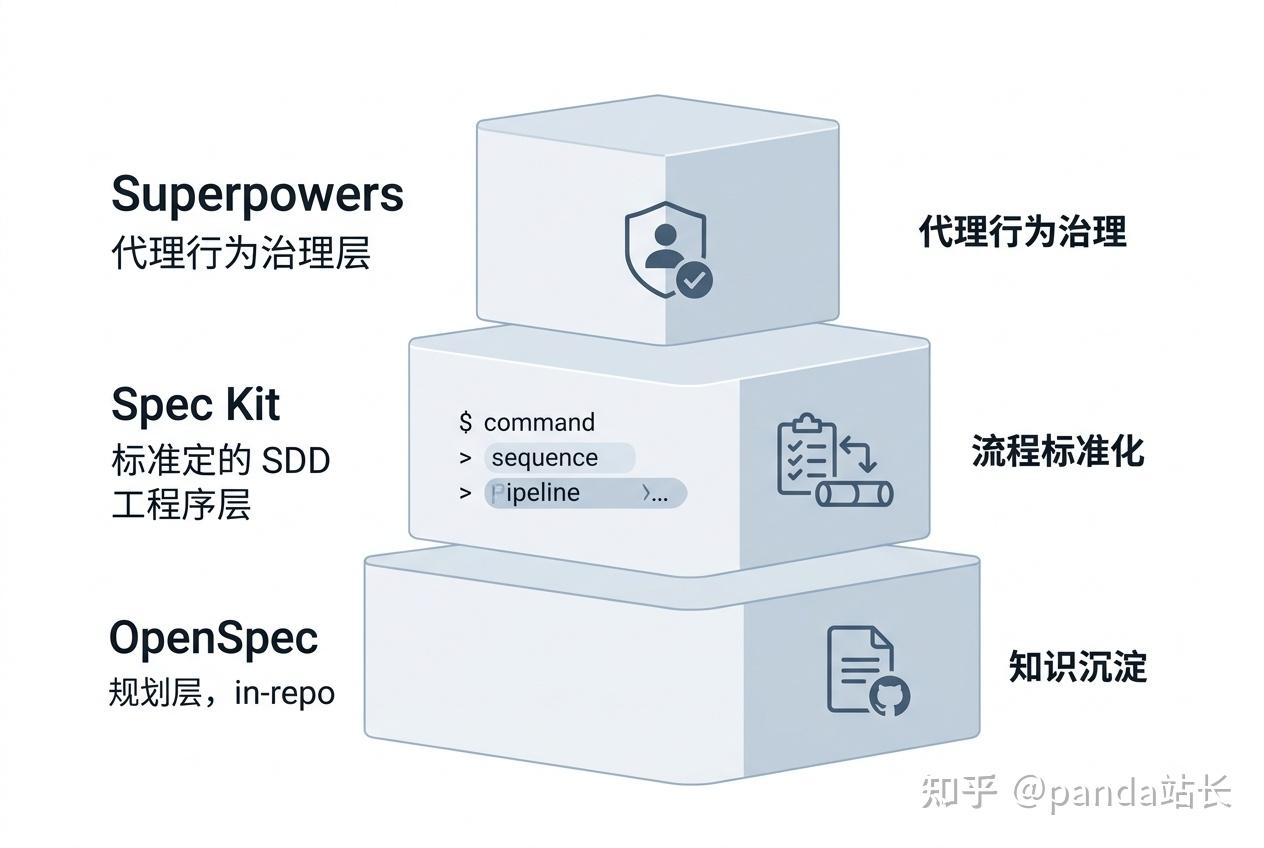 Superpowers 对比 OpenSpec、Spec Kit：这些编程工作流的核心差异到底是什么？ - 知乎