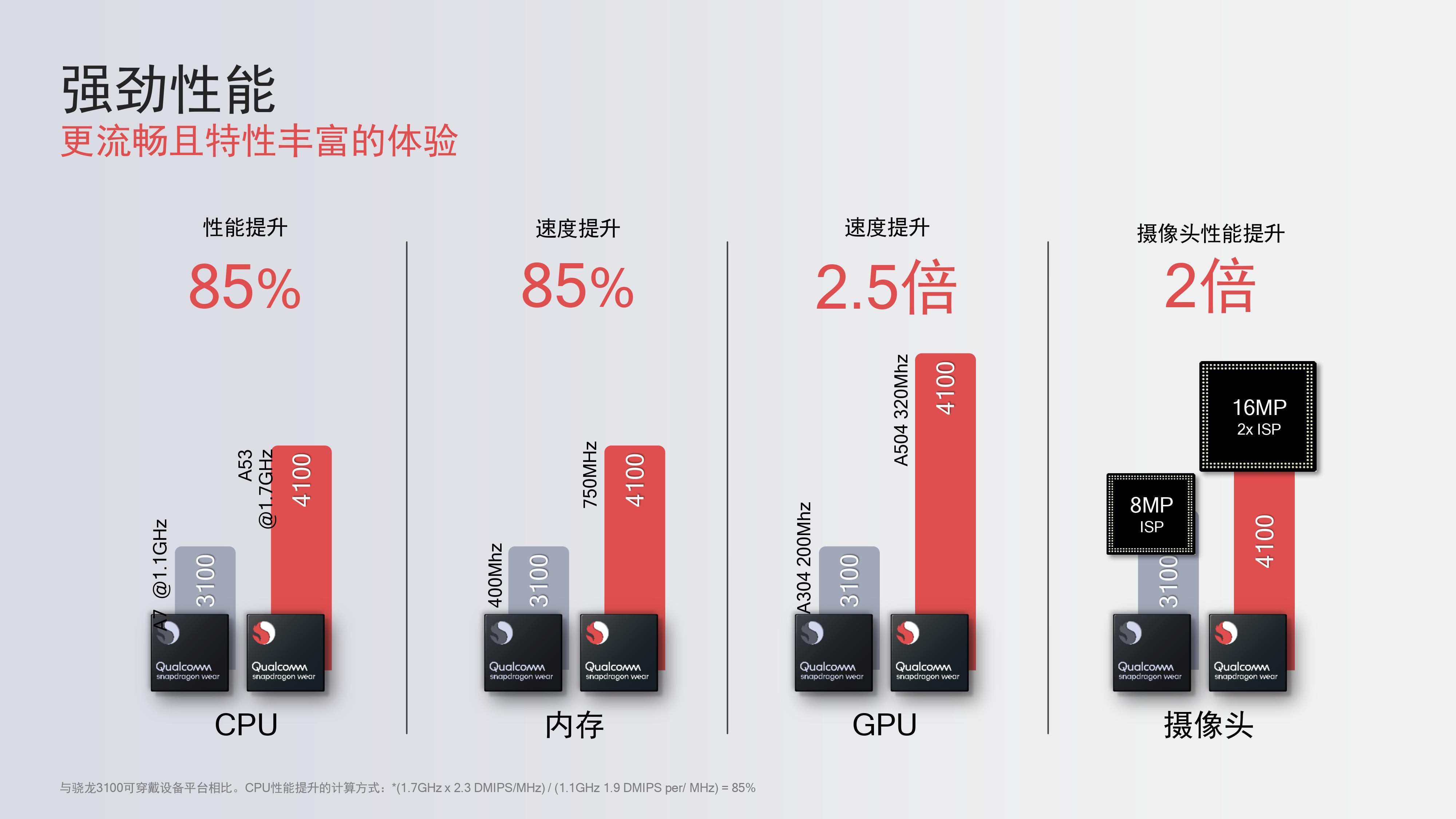 oneplatformforall高通骁龙wear4100系列是可穿戴新开始