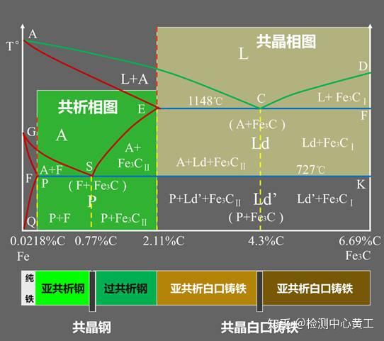 【干货】最强铁碳相图动图解析+精美金相图 - 知乎