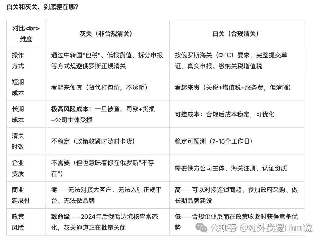 俄哈边境查灰关升级!2026年俄罗斯白关全流程指南:从资质准备到清关放行(建议收藏) - 知乎