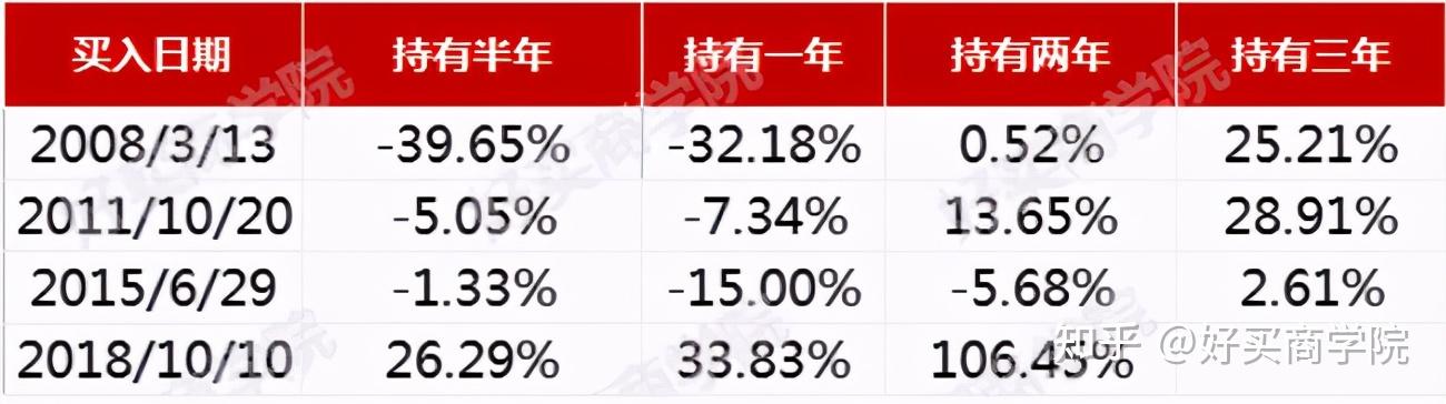 二,回撤20%後買入明星基金,收益如何?