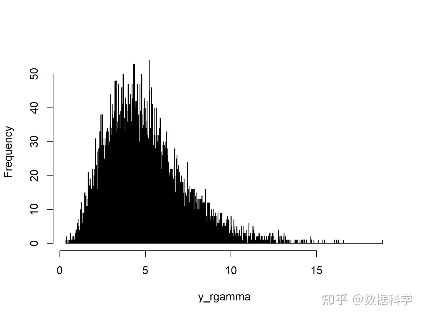 R语言使用rgamma函数生成符合Gamma分布的随机数、使用plot函数可视化符合Gamma分布的随机数(Gamma Distribution) -  知乎