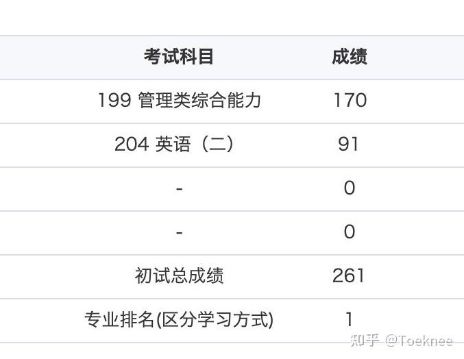 研究生入学考试报考南京大学信息管理学院图书情报专硕,成绩分别是