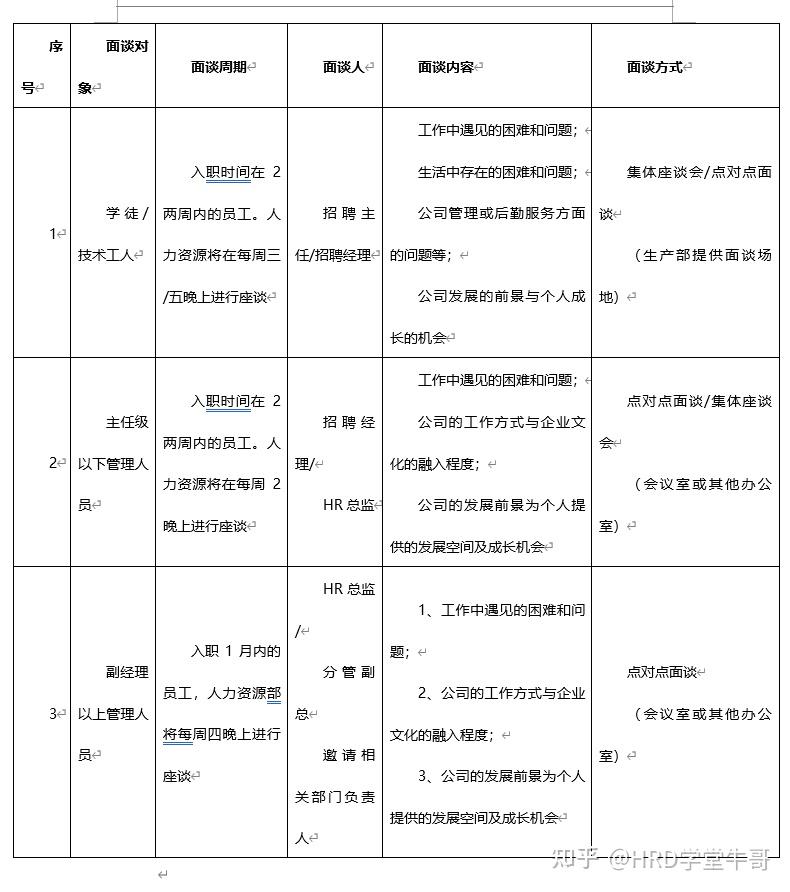 入职面谈技巧和面谈跟进制度,HR面谈技巧系列:02 /5入职面谈技巧 - 知乎