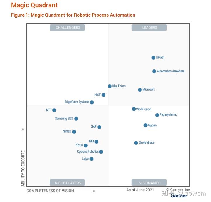 超自动化与国货上榜解读Gartner 2021 RPA魔力象限报告 知乎