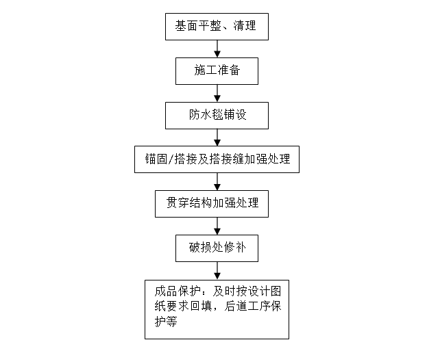 膨润土防水毯厂家在施工时具体怎么操作