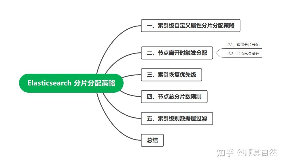 Curated visual reference: Fresh Look at Elasticsearch Index Shard Allocation 索引分片分配策略