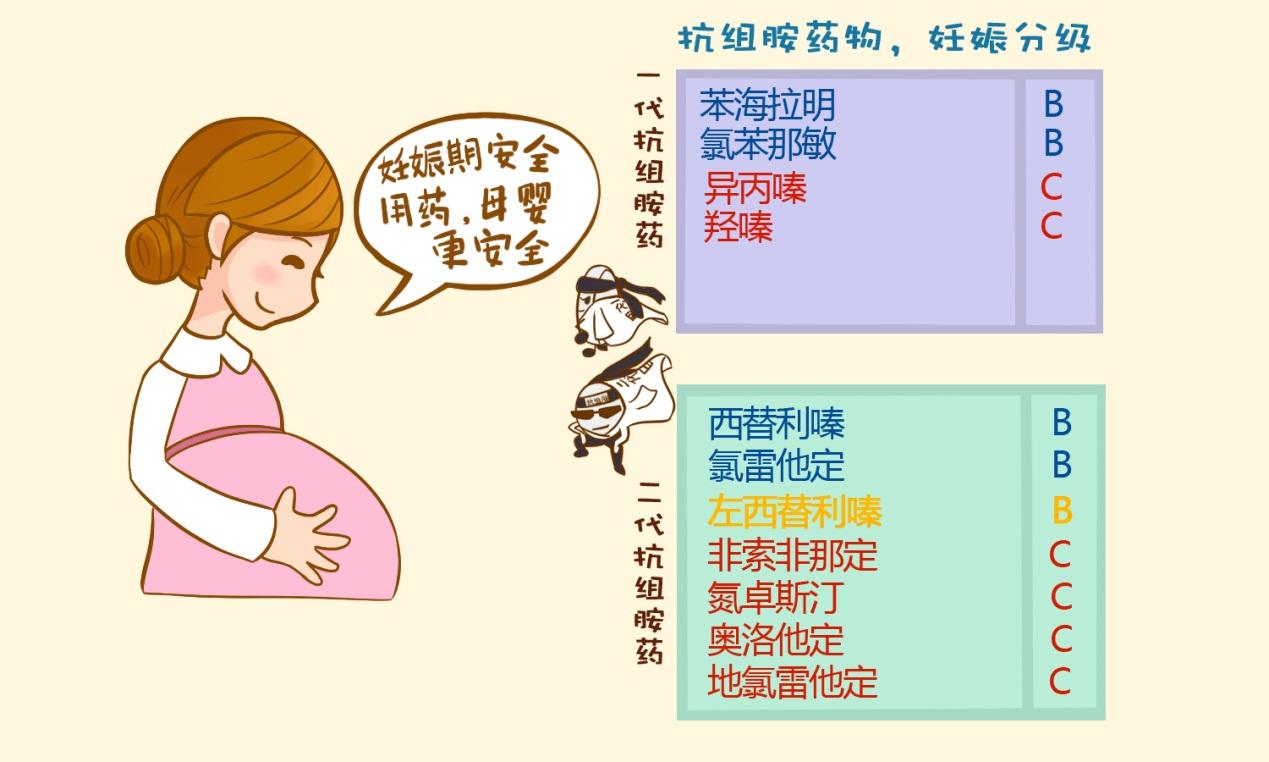 孕期得了过敏性疾病如何用药更安全? - 知乎