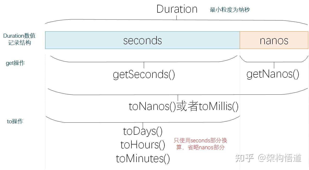 JAVA中计算两个日期时间的差值竟然也有这么多门道 - 知乎